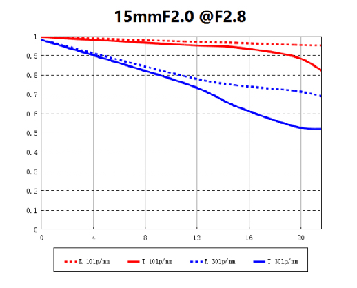 1021057_E.jpg - Laowa 15mm f/2 Zero-D Lens for Leica M - Image 5